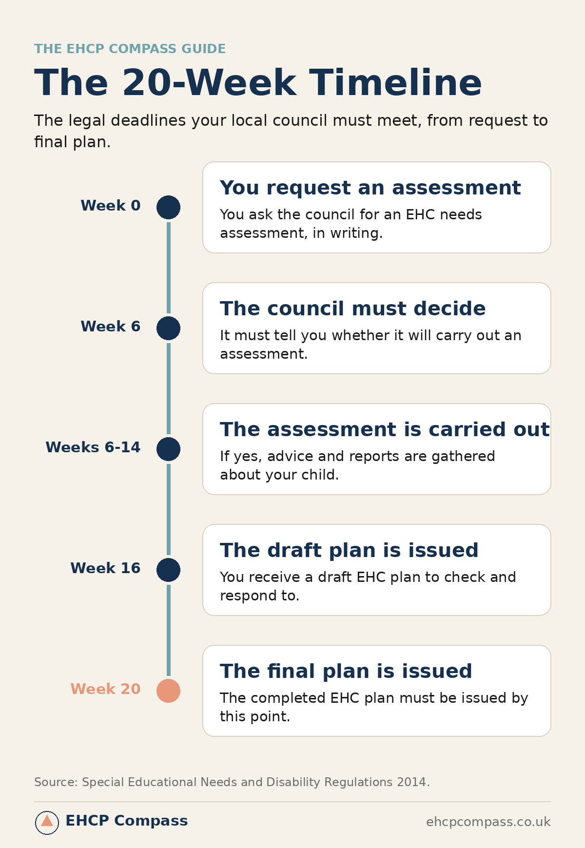 Infographic of the statutory 20-week EHCP timeline, marking each deadline the local authority must meet from the parent's request to the issued final plan.