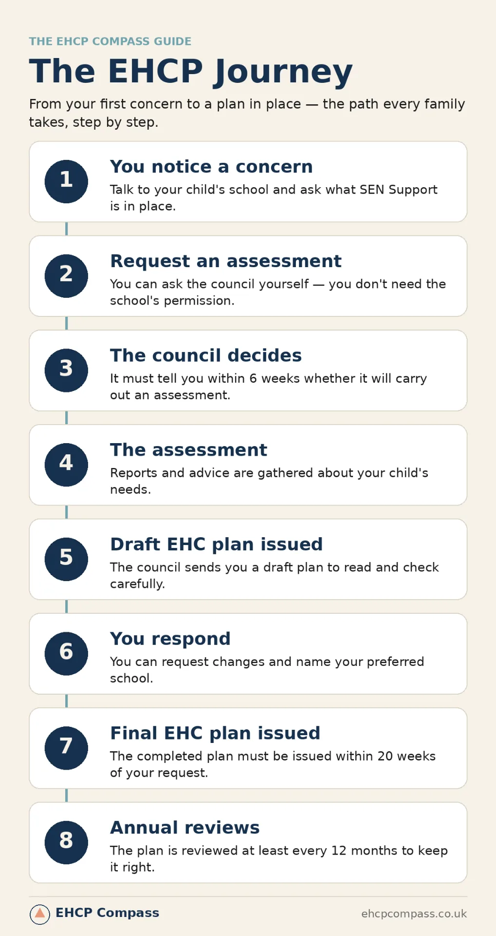 Infographic showing the EHCP journey in eight steps for parents in England, from noticing a concern about your child to the annual review of their finalised Education, Health and Care Plan.