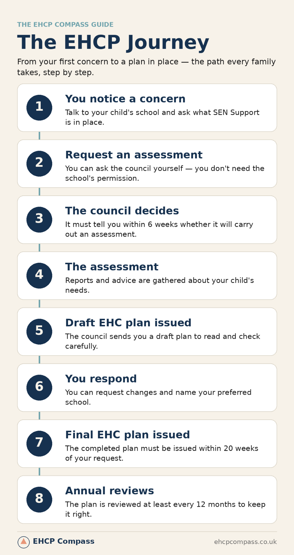Infographic showing the EHCP journey in eight steps for parents in England, from noticing a concern about your child to the annual review of their finalised Education, Health and Care Plan.