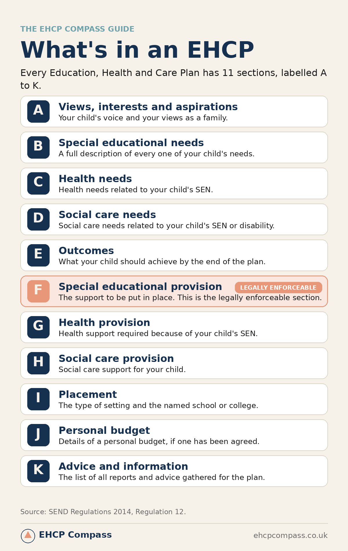 Infographic of the 11 sections of an EHC plan labelled A to K, with Section F (special educational provision) highlighted as the legally enforceable part.
