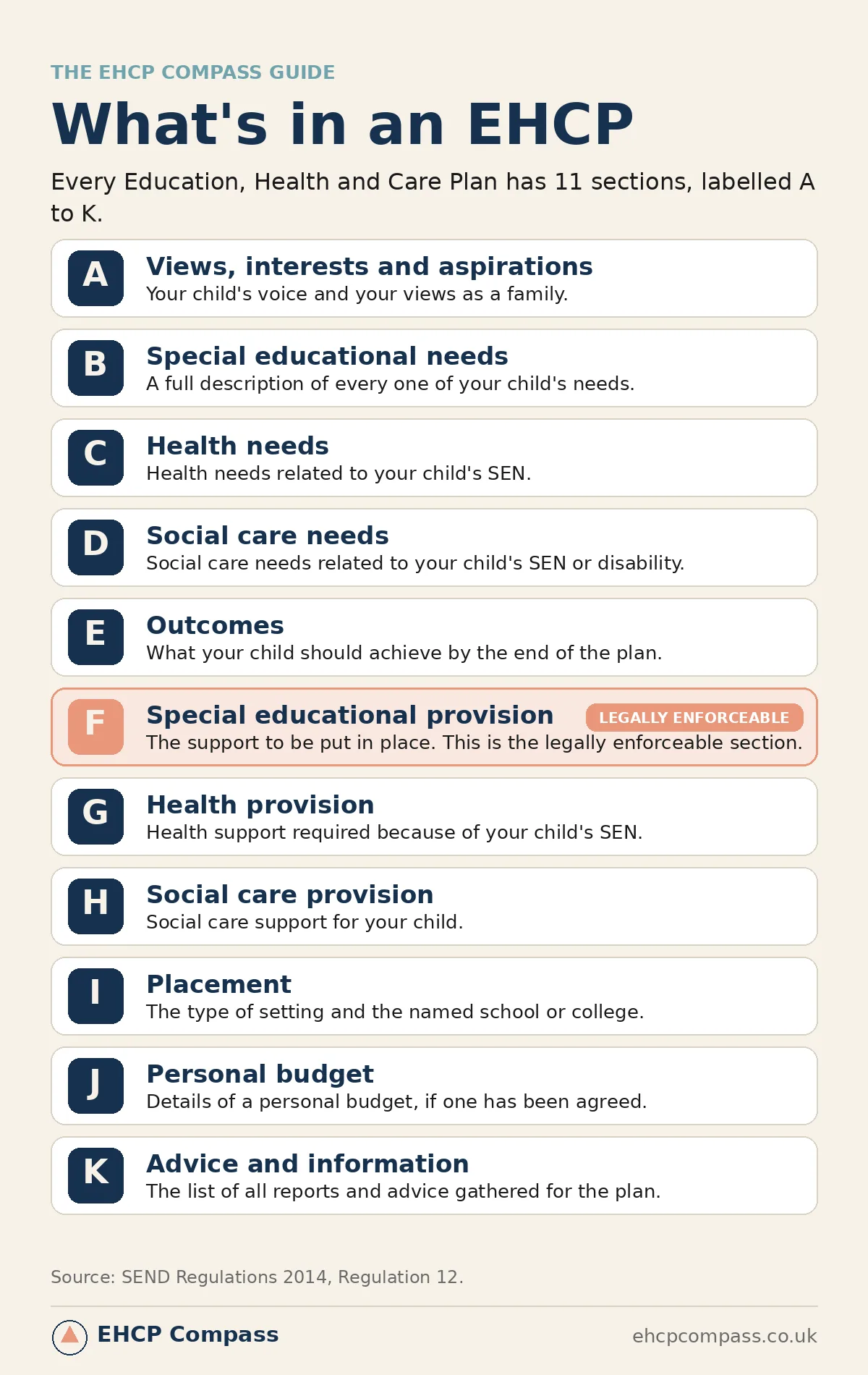 Infographic of the 11 sections of an EHC plan labelled A to K, with Section F (special educational provision) highlighted as the legally enforceable part.